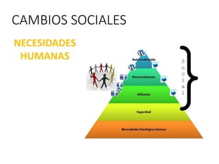 NECESIDADES
HUMANAS
CAMBIOS SOCIALES
 