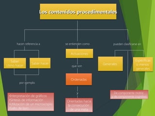 Los contenidos procedimentalesLos contenidos procedimentales
hacen referencia a se entienden como pueden clasificarse en
Saber
cómo hacer
Saber hacer
por ejemplo
•Interpretación de gráficos
•Síntesis de información
•Utilización de un microscopio
•Salto de lazo
Actuaciones
que son
Ordenadas
y
Orientadas hacia
la consecución
de una meta
Generales
Específicas
o menos
generales
De componente motriz
y de componente cognitivo
 