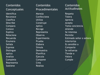 Contenidos
Conceptuales
Contenidos
Procedimentales
Contenidos
Actitudinales
Identifica
Reconoce
Clasifica
Describe
Compara
Conoce
Explica
Relaciona
Recuerda
Enumera
Señala
Expresa
Distingue
Aplica
Analiza
Completa
Representa
Sostiene
Maneja
Confecciona
Utiliza
Construye
Aplica
Recoge
Representa
Observa
Experimenta
Prueba
Elabora
Simula
Demuestra
Planifica
Ejecuta
Compone
Crea
Realiza
Respeta
Tolera
Aprecia
Acepta
Toma conciencia
Atiende
Se interesa
Permite
Estimado señor o señora
Interioriza
Es sensible a
Comparte
Se esfuerza
Tiende a
Valora
Cumple
 