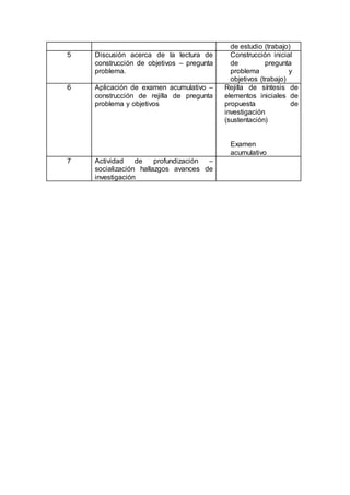 de estudio (trabajo)
5 Discusión acerca de la lectura de
construcción de objetivos – pregunta
problema.
Construcción inicial
de pregunta
problema y
objetivos (trabajo)
6 Aplicación de examen acumulativo –
construcción de rejilla de pregunta
problema y objetivos
Rejilla de síntesis de
elementos iniciales de
propuesta de
investigación
(sustentación)
Examen
acumulativo
7 Actividad de profundización –
socialización hallazgos avances de
investigación