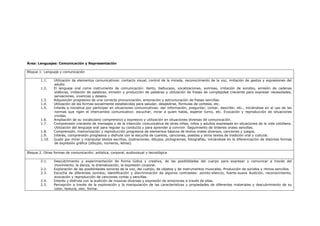 Área: Lenguajes: Comunicación y Representación
Bloque 1: Lenguaje y comunicación
1.1. Utilización de elementos comunicativos: contacto visual, control de la mirada, reconocimiento de la voz, imitación de gestos y expresiones del
adulto.
1.2. El lenguaje oral como instrumento de comunicación: llanto, balbuceos, vocalizaciones, sonrisas, imitación de sonidos, emisión de cadenas
silábicas, imitación de palabras, emisión y producción de palabras y utilización de frases de complejidad creciente para expresar necesidades,
sensaciones, vivencias y deseos.
1.3. Adquisición progresiva de una correcta pronunciación, entonación y estructuración de frases sencillas.
1.4. Utilización de las formas socialmente establecidas para saludar, despedirse, fórmulas de cortesía, etc.
1.5. Interés e iniciativa por participar en situaciones comunicativas: dar información, preguntar, contar, describir, etc., iniciándose en el uso de las
normas que rigen el intercambio comunicativo: escuchar, mirar a quien habla, esperar turno, etc. Evocación y reproducción de situaciones
vividas.
1.6. Ampliación de su vocabulario comprensivo y expresivo y utilización en situaciones diversas de comunicación.
1.7. Comprensión creciente de mensajes y de la intención comunicativa de otras niñas, niños y adultos expresada en situaciones de la vida cotidiana.
Utilización del lenguaje oral para regular su conducta y para aprender a convivir. Seguimiento de órdenes orales sencillas.
1.8. Comprensión, memorización y reproducción progresiva de elementos básicos de textos orales diversos, canciones y juegos.
1.9. Interés, comprensión progresiva y disfrute con la escucha de cuentos, canciones, poesías y otros textos de tradición oral y cultural.
1.10. Gusto por mirar y manipular textos escritos, ilustraciones, dibujos, pictogramas, fotografías, iniciándose en la diferenciación de distintas formas
de expresión gráfica (dibujos, números, letras).
Bloque 2. Otras formas de comunicación: artística, corporal, audiovisual y tecnológica
2.1. Descubrimiento y experimentación de forma lúdica y creativa, de las posibilidades del cuerpo para expresar y comunicar a través del
movimiento, la danza, la dramatización, la expresión corporal.
2.2. Exploración de las posibilidades sonoras de la voz, del cuerpo, de objetos y de instrumentos musicales. Producción de sonidos y ritmos sencillos.
2.3. Escucha de diferentes sonidos, identificación y discriminación de algunos contrastes: sonido-silencio, fuerte-suave Audición, reconocimiento,
evocación y reproducción de canciones cortas y sencillas.
2.4. Interés y disfrute con la audición de músicas diversas y expresión de emociones a través de ellas.
2.5. Percepción a través de la exploración y la manipulación de las características y propiedades de diferentes materiales y descubrimiento de su
color, textura, olor, forma.
 