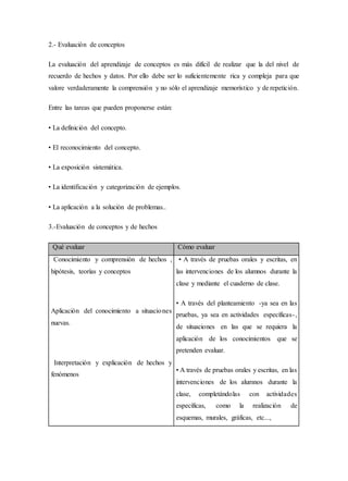 2.- Evaluación de conceptos
La evaluación del aprendizaje de conceptos es más difícil de realizar que la del nivel de
recuerdo de hechos y datos. Por ello debe ser lo suficientemente rica y compleja para que
valore verdaderamente la comprensión y no sólo el aprendizaje memorístico y de repetición.
Entre las tareas que pueden proponerse están:
• La definición del concepto.
• El reconocimiento del concepto.
• La exposición sistemática.
• La identificación y categorización de ejemplos.
• La aplicación a la solución de problemas..
3.-Evaluación de conceptos y de hechos
Qué evaluar Cómo evaluar
Conocimiento y comprensión de hechos ,
hipótesis, teorías y conceptos
Aplicación del conocimiento a situaciones
nuevas.
Interpretación y explicación de hechos y
fenómenos
• A través de pruebas orales y escritas, en
las intervenciones de los alumnos durante la
clase y mediante el cuaderno de clase.
• A través del planteamiento -ya sea en las
pruebas, ya sea en actividades específicas-,
de situaciones en las que se requiera la
aplicación de los conocimientos que se
pretenden evaluar.
• A través de pruebas orales y escritas, en las
intervenciones de los alumnos durante la
clase, completándolas con actividades
específicas, como la realización de
esquemas, murales, gráficas, etc...,
 