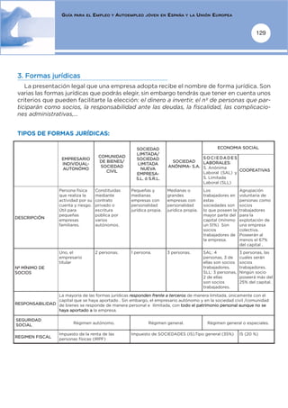 GUÍA   PARA EL    EMPLEO   Y   AUTOEMPLEO   JÓVEN EN   ESPAÑA   Y LA   UNIÓN EUROPEA


                                                                                                                          129




 3. Formas jurídicas
    La presentación legal que una empresa adopta recibe el nombre de forma jurídica. Son
 varias las formas jurídicas que podrás elegir, sin embargo tendrás que tener en cuenta unos
 criterios que pueden facilitarte la elección: el dinero a invertir, el nº de personas que par-
 ticiparán como socios, la responsabilidad ante las deudas, la fiscalidad, las complicacio-
 nes administrativas,...


 TIPOS DE FORMAS JURÍDICAS:

                                                           SOCIEDAD                                  ECONOMIA SOCIAL
                                                           LIMITADA/
                                         COMUNIDAD                                        S O C I E DA D E S
                     EMPRESARIO                            SOCIEDAD
                                         DE BIENES/                          SOCIEDAD     LABORALES:
                     INDIVIDUAL-                            LIMITADA
                                          SOCIEDAD                          ANÓNIMA- S.A. S. Anónima
                     AUTONÓMO                                NUEVA                                           COOPEATIVAS
                                            CIVIL                                         Laboral (SAL) y
                                                           EMPRESA-
                                                           S.L. ó S.R.L.                  S. Limitada
                                                                                          Laboral (SLL)
                    Persona física     Constituidas      Pequeñas y         Medianas o         Los                Agrupación
                    que realiza la     mediante          medianas           grandes            trabajadores en    voluntaria de
                    actividad por su   contrato          empresas con       empresas con       estas              personas como
                    cuenta y riesgo.   privado o         personalidad       personalidad       sociedades son     socios
                    Útil para          escritura         jurídica propia.   jurídica propia.   lo que poseen la   trabajadores
                    pequeñas           pública por                                             mayor parte del    para la
DESCRIPCIÓN
                    empresas           varios                                                  capital (mínimo    explotación de
                    familiares.        autónomos.                                              un 51%) Son        una empresa
                                                                                               socios             colectiva.
                                                                                               trabajadores de    Poseerán al
                                                                                               la empresa.        menos el 67%
                                                                                                                  del capital .
                    Uno, el            2 personas.       1 persona.         3 personas.        SAL: 4             3 personas, las
                    empresario                                                                 personas, 3 de     cuales serán
                    titular                                                                    ellas son socios   socios
Nº MÍNIMO DE                                                                                   trabajadores.      trabajadores.
SOCIOS                                                                                         SLL: 3 personas,   Ningún socio
                                                                                               2 de ellas         poseerá más del
                                                                                               son socios         25% del capital.
                                                                                               trabajadores.

                La mayoría de las formas jurídicas responden frente a terceros de manera limitada, únicamente con el
                capital que se haya aportado . Sin embargo, el empresario autónomo y en la sociedad civil /comunidad
RESPONSABILIDAD de bienes se responde de manera personal e ilimitada, con todo el patrimonio personal aunque no se
                haya aportado a la empresa.

SEGURIDAD
SOCIAL                      Régimen autónomo.                     Régimen general.              Régimen general o especiales.

                    Impuesto de la renta de las          Impuesto de SOCIEDADES (IS).Tipo general (35%)           IS (20 %)
REGIMEN FISCAL
                    personas físicas (IRPF)
 