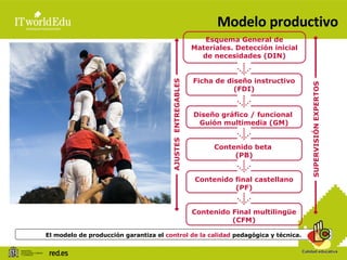 Modelo productivo El modelo de producción garantiza el  control de la calidad  pedagógica y técnica. Esquema General de Materiales. Detección inicial de necesidades (DIN) Ficha de diseño instructivo (FDI) Diseño gráfico / funcional  Guión multimedia (GM) Contenido beta  (PB) Contenido final castellano (PF) AJUSTES  ENTREGABLES Contenido Final multilingüe (CFM) SUPERVISIÓN EXPERTOS 