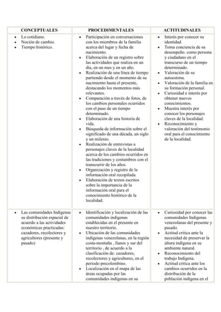 CONCEPTUALES 
PROCEDIMENTALES 
ACTITUDINALES Lo cotidiano. Noción de cambio. Tiempo histórico. Participación en conversaciones con los miembros de la familia acerca del lugar y fecha de nacimiento. Elaboración de un registro sobre las actividades que realiza en un día, en un mes y en un año. Realización de una línea de tiempo partiendo desde el momento de su nacimiento hasta el presente, destacando los momentos más relevantes. Comparación a través de fotos, de los cambios personales ocurridos con el paso de un tiempo determinado. Elaboración de una historia de vida. Búsqueda de información sobre el significado de una década, un siglo y un milenio. Realización de entrevistas a personajes claves de la localidad acerca de los cambios ocurridos en las tradiciones y costumbres con el transcurrir de los años. Organización y registro de la información oral recopilada. Elaboración de textos escritos sobre la importancia de la información oral para el conocimiento histórico de la localidad. Interés por conocer su identidad. Toma conciencia de su desempeño. como persona y ciudadano en el transcurso de un tiempo determinado. Valoración de su autoestima. Valoración de la familia en su formación personal. Curiosidad e interés por obtener nuevos conocimientos. Muestra interés por conocer los personajes claves de la localidad. Reconocimiento y valoración del testimonio oral para el conocimiento de la localidad. Las comunidades Indígenas su distribución espacial de acuerdo a las actividades económicas practicadas: cazadores, recolectores y agricultores (presente y pasado) Identificación y localización de las comunidades indígenas establecidas en el presente en nuestro territorio. Ubicación de las comunidades indígenas venezolanas, en la región costa-montaña , llanos y sur del territorio , de acuerdo a la clasificación de: cazadores, recolectores y agricultores, en el periodo precolombino. Localización en el mapa de las áreas ocupadas por las comunidades indígenas en su Curiosidad por conocer las comunidades Indígenas venezolanas del presente y pasado. Actitud critica ante la necesidad de preservar la altura indígena en su ambiente natural. Reconocimiento del trabajo Indígena. Actitud critica ante los cambios ocurridos en la distribución de la población indígena en el  