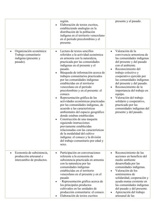 región. Elaboración de textos escritos, estableciendo analogías en la distribución de la población indígena en el territorio venezolano en el período precolombino y el presente. 
presente y el pasado. Organización económica: Trabajo comunitario indígena (presente y pasado). Lectura de textos sencillos referidos a la actividad económica en armonía con la naturaleza, practicada por las comunidades indígenas en el presente y el pasado. Búsqueda de información acerca de trabajos comunitarios practicados por las comunidades indígenas establecidas en el territorio venezolano en el período precolombino y en el presente: el conuco. Representación gráfica de las actividades económicas practicadas por las comunidades indígenas, de acuerdo a las características ambientales del espacio geográfico donde estaban establecidas Construcción de una maqueta siguiendo instrucciones previamente establecidas relacionadas con las características de la modalidad del cultivo indígena: el conuco y la división del trabajo comunitario por edad y sexo. Valoración de la convivencia armoniosa de las comunidades indígenas del presente y del pasado con el ambiente. Reconocimiento del trabajo colectivo y cooperativo ejercido por las comunidades indígenas del presente y del pasado. Reconocimiento de la importancia del trabajo en equipo. Valoración del trabajo solidario y cooperativo, practicado por las comunidades indígenas del presente y del pasado. Economía de subsistencia, producción artesanal e intercambio de productos. Participación en conversaciones referente a la economía de subsistencia practicada en armonía con la naturaleza por las comunidades indígenas establecidas en el territorio venezolano en el presente y en el pasado · Representación gráfica acerca de los principales productos cultivados en las unidades de producción comunitaria: el conuco. Elaboración de textos escritos Reconocimiento de las acciones en beneficio del medio ambiente desarrollada por las comunidades indígenas. Valoración de los sentimientos de solidaridad, cooperación y ayuda mutua existente en las comunidades indígenas del pasado y del presente. Apreciación del trabajo artesanal de las  