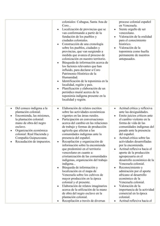 coloniales: Cubagua, Santa Ana de Coro... Localización de provincias que se van conformando a partir de la fundación de los pueblos y ciudades coloniales. Construcción de una cronología sobre los pueblos, ciudades y provincias, que van surgiendo a medida que avanza el proceso de colonización en nuestro territorio. Búsqueda de información acerca de los factores relevantes que han influido, para declarar a Coro Patrimonio Histórico de la Humanidad. Identificación de la toponimia en la localidad, región y país. Planificación y elaboración de un periódico mural acerca de la toponimia indígena presente en la localidad y región. 
proceso colonial español en Venezuela. Siente orgullo de ser venezolano. Valoración de la oralidad para el conocimiento histórico. Valoración de la toponimia como huella permanente de nuestros antepasados. Del conuco indígena a la plantación colonial. Encomienda, las misiones, la plantación colonial: mano de obra del negro esclavo. Organización económica colonial: Real Hacienda y Compañía Guipuzcoana. Recaudación de impuestos. Elaboración de relatos escritos sobre las actividades económicas vigentes en las áreas rurales. Participación en conversaciones acerca del cambio en las relaciones de trabajo y formas de producción agrícola que afectan a las comunidades indígenas ante la presencia del español. Recopilación y organización de información sobre la encomienda que predominó en el territorio venezolano en cuanto a: cristianización de las comunidades indígenas, organización del trabajo indígena... Búsqueda de información y localización en el mapa de Venezuela sobre los cultivos de mayor producción en la época colonial y el presente. Elaboración de relatos imaginarios acerca de la utilización de la mano de obra del negro esclavo en la plantación colonial. Recopilación a través de diversas Actitud crítica y reflexiva ante las desigualdades. Emite juicios críticos ante el cambio violento en la forma de vida de las comunidades indígenas del pasado ante la presencia del español. Actitud crítica sobre las actividades desarrolladas por la encomienda. Actitud reflexiva hacia el aporte de la producción agropecuaria en el desarrollo económico de la Venezuela colonial. Reconocimiento y admiración por el aporte africano al desarrollo económico de la Venezuela colonial. Valoración de la importancia de la actividad comercial en la época colonial. Actitud reflexiva hacia el  