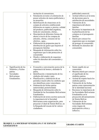 incitación al consumismo. Simulación en tomo a la distinción de poseer artículos de marca publicitaria y no poseerlos. Identificación de situaciones en la compra de artículos estableciendo diferencias en cuanto a: precios, calidad del producto, publicidad engañosa, fecha de vencimiento, ofertas... Descripción de diferentes formas de ahorro a través de las compras de artículos, ofertas, consumo de luz eléctrica , agua... Elaboración de propuestas para la distribución de gastos que mejoren el presupuesto familiar. Búsqueda de información sobre los organismos que le dan protección al consumidor. Diseño y elaboración de esquemas sobre los derechos del consumidor y usuario. 
publicidad comercial. Actitud reflexiva en la toma de decisiones para la satisfacción de necesidades. Valoración de la importancia del ahorro familiar. Reconoce la importancia de la planificación de las compras en el presupuesto familiar. Interés por conocer los organismos que se encargan de proteger al consumidor. Defiende los derechos del consumidor. Significación de los Símbolos y Fechas patrias. Sociedades Bolivarianas Estudiantiles. Evocación y conversación acerca de la importancia de honrar y defender la patria. Identificación e interpretación de los símbolos del estado y país. Planificación y elaboración de un periódico mural sobre los símbolos que nos identifican como venezolanos. Ordenación de fechas patrias (anterioridad, posterioridad). Búsqueda de información sobre la finalidad de las Sociedades Bolivarianas Estudiantiles. Elaboración de textos escritos acerca de la importancia de la Sociedad Bolivariana como organización, para proyectar el ideal de Simón Bolívar, en la búsqueda del rescate de be valores ciudadanos. Siente orgullo de ser venezolano. Muestra interés por conocer el significado de los símbolos patrios. Actitud de respeto hacía los símbolos patrios. Valoración de las fechas patrias como representación de la identidad nacional. Reconoce la importancia de las Sociedades Bolivarianas Estudiantiles en la proyección del pensamiento de Simón Bolívar. Valoración de las Sociedades Bolivarianas. como órgano de participación crítica y reflexiva. 
BLOQUE: LA SOCIEDAD VENEZOLANA Y SU ESPACIO GEOGRÁFICO 
GRADO: CUARTO  