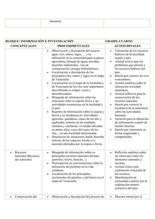 humanos. 
BLOQUE: INFORMACIÓN E INVESTIGACIÓN 
GRADO: CUARTO 
CONCEPTUALES 
PROCEDIMENTALES 
ACTITUDINALES 
Observación y descripción del recurso agua: ríos, mares, lagos, ... y su utilización en la comunidad para la pesca, agricultura, drenaje de aguas servidas, desechos industriales, vías de comunicación, energía hidroeléctrica... Localización y descripción de los principales ríos, mares y lagos en el mapa de Venezuela. Localización en el mapa de la localidad y de Venezuela de los ríos más importantes describiendo su origen, curso y desembocadura. Búsqueda de información sobre las relaciones entre el soporte físico y las actividades económicas en la localidad y el país. Registro de información sobre la sequía y lluvia y su incidencia en: actividades agrícolas, ganaderas, cauce de los dos y quebradas, tránsito en las ciudades, caminos y carreteras, viviendas ubicadas en partes altas, cerca del cauce de los ríos... en una localidad determinada. Simulación de situaciones donde describe noticias de los espacios locales y/o nacional afectados por la sequía o lluvia. Valoración de los recursos hídricos de la localidad, región y país. Actitud critica ante los problemas que afectan a los recursos hídricos del país. Interés por conocer los ríos venezolanos. Actitud analítica sobre la interacción sociedad- naturaleza. Actitud reflexiva para la conservación de los recursos naturales. Interés por conocer la incidencia de la naturaleza sobre las actividades humanas. Atención para la obtención de información a partir de fuentes directas. Interés por expresarse en forma organizada y comprensible. Recursos naturales.(Recursos del subsuelo). Búsqueda de información sobre os principales recursos naturales del país (petróleo, hierro, bauxita...). Participación en conversaciones sobre la utilización del petróleo en la vida cotidiana. Localización de los principales yacimientos de petróleo y del hierro en el mapa de Venezuela. Reflexión analítica sobre las relaciones entre los elementos naturales y sociales. Actitud critica ante explotación irracional de los recursos. Manifestación de curiosidad e interés por la explotación minero extractiva del país. Conservación del Observación y descripción del proceso de Muestra interés por el  