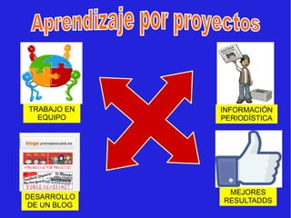 TRABAJO EN
EQUIPO
DESARROLLO
DE UN BLOG
INFORMACIÓN
PERIODÍSTICA
MEJORES
RESULTADDS