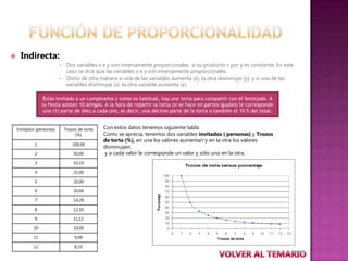      Indirecta:
                               Dos variables x e y son inversamente proporcionales si su producto x por y es constante. En este
                                caso se dice que las variables x e y son inversamente proporcionales.
                               Dicho de otra manera si una de las variables aumenta (x), la otra disminuye (y); y si una de las
                                variables disminuye (x), la otra variable aumenta (y).

                  Estás invitado a un cumpleaños y como es habitual, hay una torta para compartir con el festejado. A
                 la fiesta asisten 10 amigos. A la hora de repartir la torta (si se hace en partes iguales) le corresponde
                  una (1) parte de diez a cada uno, es decir, una décima parte de la torta o también el 10 % del total.


    Invitados (personas)       Trozos de torta   Con estos datos tenemos siguiente tabla:
                                    (%)          Como se aprecia, tenemos dos variables invitados ( personas) y Trozos
                                                 de torta (%), en una los valores aumentan y en la otra los valores
             1                     100,00
                                                 disminuyen.
             2                     50,00         y a cada valor le corresponde un valor y sólo uno en la otra.
             3                     33,33

             4                     25,00

             5                     20,00

             6                     16,66

             7                     14,28

             8                     12,50

             9                     11,11

            10                     10,00

            11                      9,09

            12                      8,33
 