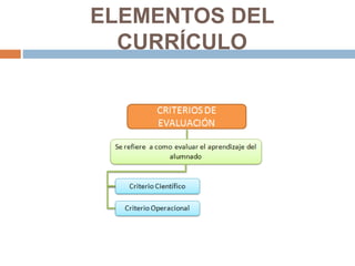 ELEMENTOS DEL
CURRÍCULO
 