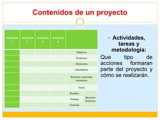 Contenidos de un proyecto
 Actividades,
tareas y
metodología:
Que tipo de
acciones formaran
parte del proyecto y
cómo se realizarán.
Actividad
1
Actividad
2
Actividad
3
Actividad
4
Objetivos
Productos
Obstáculos
Calendarios
Recursos materiales
necesarios
Costo
Planifica
Recursos
humanos
Trabaja
Controla
 