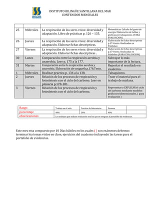 INSTITUTO BILINGÜE SANTILLANA DEL MAR
                                 CONTENIDOS MENSUALES



25     Miércoles    La respiración de los seres vivos: diversidad y                       Matemáticas. Calculo del gasto de
                                                                                          energía. Elaboración de tablas y
                    adaptación. Libro de prácticas p. 126 – 135.                          graficas por tabaquismo. (PARA
                                                                                          EVALUACION)
26     Jueves       La respiración de los seres vivos: diversidad y                       Elaboración de fichas descriptivas
                                                                                          p.174 texto. Realizadas en
                    adaptación. Elaborar fichas descriptivas.                             Publisher.
27     Viernes      La respiración de los seres vivos: diversidad y                       Elaboración de fichas descriptivas
                                                                                          p.174 texto. Realizadas en
                    adaptación. Elaborar fichas descriptivas .                            Publisher.(PARA EVALUACION)
30     Lunes        Comparación entre la respiración aerobia y                            Subrayar lo más
                    anaerobia. Leer p. 175 a la 177.                                      importante de la lectura.
31     Martes       Comparación entre la respiración aerobia y                            Reportar el resultado en
                    anaerobia. Elaboración de yougurth.p.178.Texto.                       cuaderno.
1      Miércoles    Realizar practica p. 136 a la 138.                                    Tabaquismo.
2      Jueves       Relación de los procesos de respiración y                             Traer el material para el
                    fotosíntesis con el ciclo del carbono. Leer en                        trabajo de mañana.
                    plenaria p.178-181.
3      Viernes      Relación de los procesos de respiración y                             Representar y EXPLICAR el ciclo
                    fotosíntesis con el ciclo del carbono.                                del carbono mediante modelos
                                                                                          gráficos tridimensionales. ( para
                                                                                          evaluación )



    Rasgo                     Trabajo en el aula.          Practica de laboratorio       Examen
    porcentaje                40%                          20%                           40%
    observaciones             Los trabajos que indican evaluación son los que se integran al portafolio de evidencias.




Este mes esta compuesto por 10 Días hábiles en los cuales ( ) son exámenes debemos
terminar loa temas vistos en clase, ejercicios del cuaderno incluyendo las tareas para el
portafolio de evidencias.
 