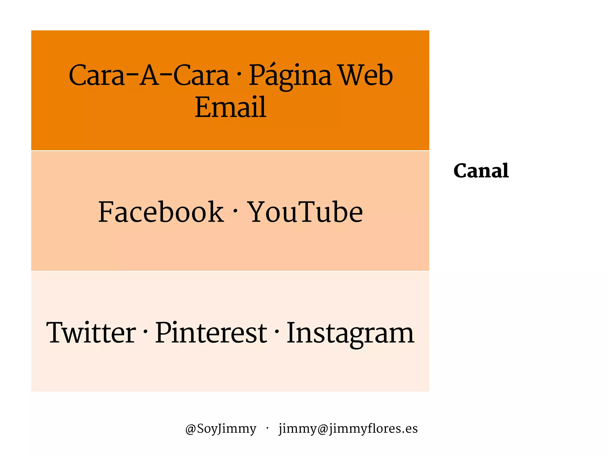 Audiencia
Marca
Metas
Ciclo de Venta
Calendario

Canal
Medio
Distribución
Competidores
Tipo
Aterrizajes
Mide
Cara-A-Cara · Página Web
Email
Facebook · YouTube
Twitter · Pinterest · Instagram
@SoyJimmy · jimmy@jimmyflores.es
 
