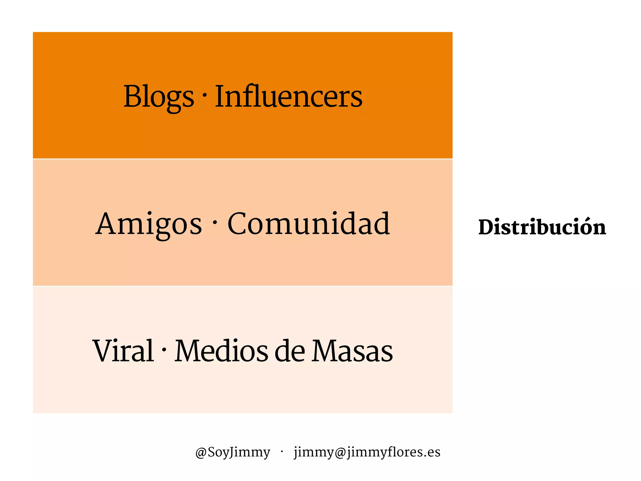 Audiencia
Marca
Metas
Ciclo de Venta
Calendario
Canal
Medio

Distribución
Competidores
Tipo
Aterrizajes
Mide
Blogs · Influencers
Amigos · Comunidad
Viral · Medios de Masas
@SoyJimmy · jimmy@jimmyflores.es
 