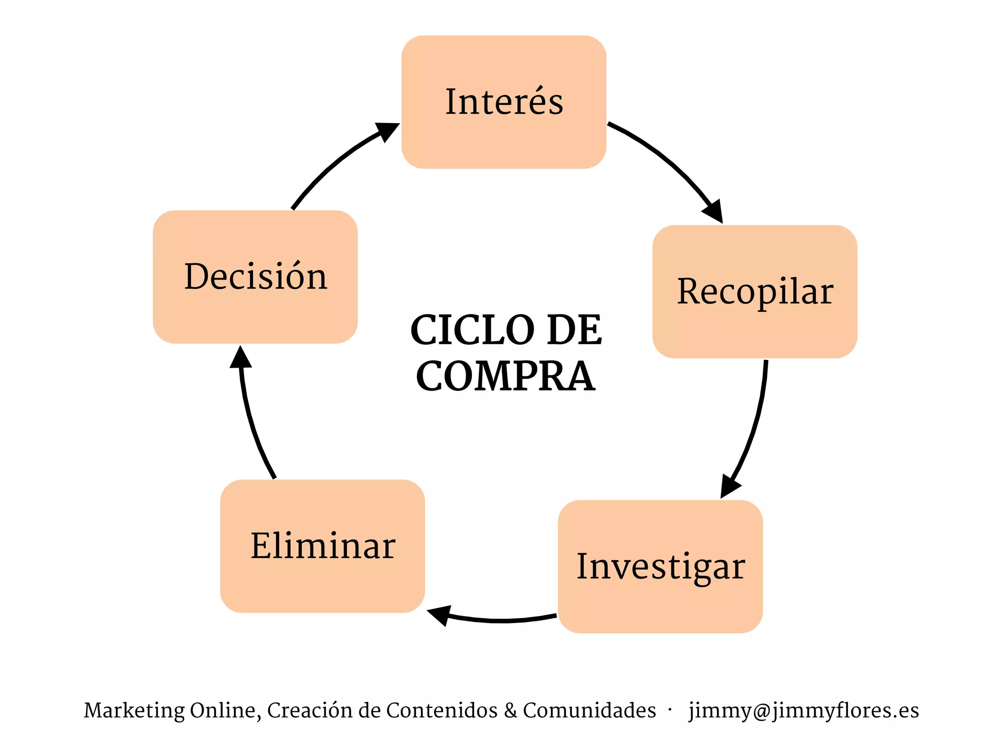 Interés
Recopilar
Investigar
Eliminar
Decisión
CICLO DE
COMPRA
Marketing Online, Creación de Contenidos & Comunidades · jimmy@jimmyflores.es
 