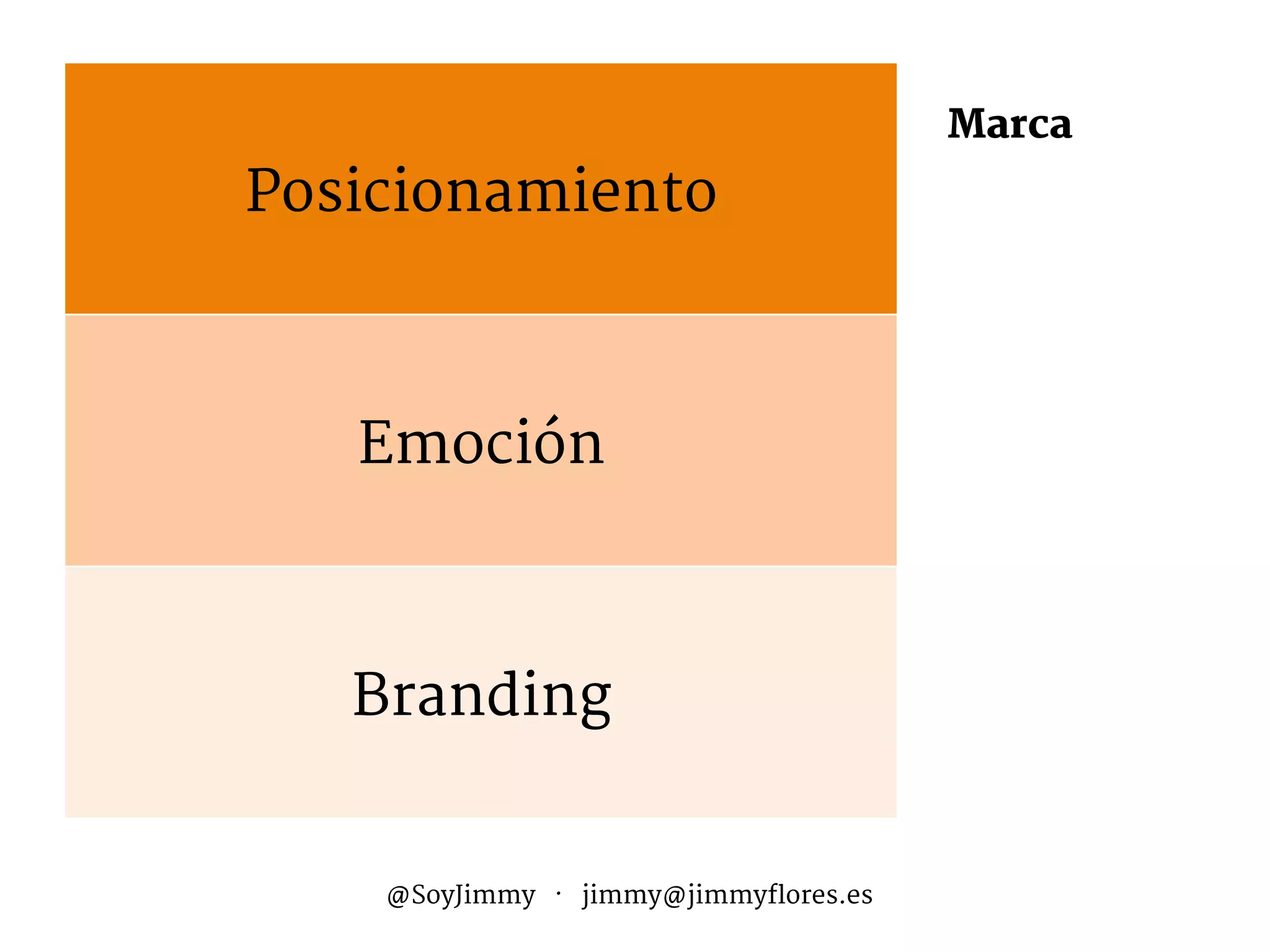 Audiencia
Marca
Metas
Ciclo de Venta
Calendario
Canal
Medio
Distribución
Competidores
Tipo
Aterrizajes
Mide
@SoyJimmy · jimmy@jimmyflores.es
Posicionamiento
Emoción
Branding
 