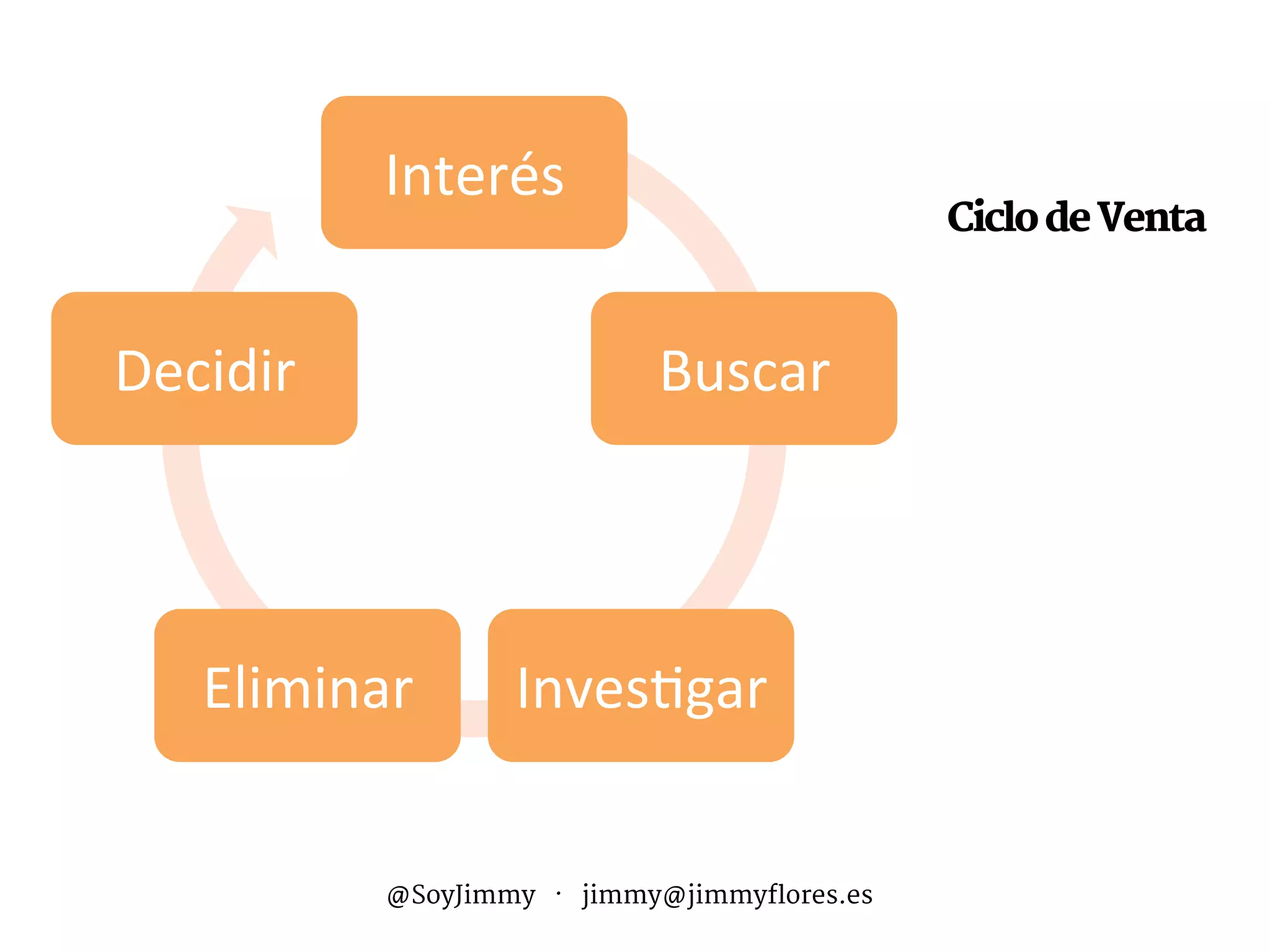 Audiencia
Marca
Metas
CiclodeVenta
Calendario
Canal
Medio
Distribución
Competidores
Tipo
Aterrizajes
Mide
Interés	
  
Buscar	
  
Inves.gar	
  Eliminar	
  
Decidir	
  
@SoyJimmy · jimmy@jimmyflores.es
 
