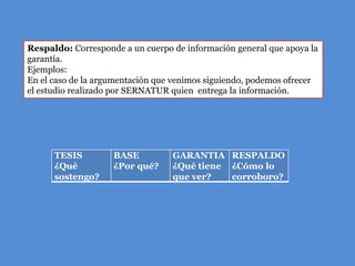 Respaldo: Corresponde a un cuerpo de información general que apoya la
garantía.
Ejemplos:
En el caso de la argumentación que venimos siguiendo, podemos ofrecer
el estudio realizado por SERNATUR quien entrega la información.




      TESIS         BASE          GARANTIA RESPALDO
      ¿Qué          ¿Por qué?     ¿Qué tiene ¿Cómo lo
      sostengo?                   que ver?   corroboro?
 