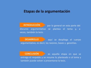 Etapas de la argumentación


   INTRODUCCIÓN          por lo general en esta parte del
discurso argumentativo se plantea el tema y, a
veces, también la tesis.

    DESARROLLO             aquí se despliega el cuerpo
argumentativo, es decir, las razones, bases y garantías.



    CONCLUSIÓN            es aquella etapa en que se
entrega el respaldo y se resume lo planteado o al tema y
también puede volver a presentarse la tesis.
 