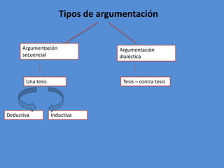 Tipos de argumentación


      Argumentación                Argumentación
      secuencial                   dialéctica



       Una tesis                    Tesis – contra tesis




Deductiva          Inductiva
 
