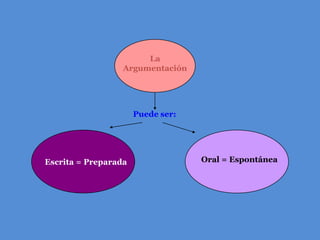 La
                  Argumentación




                      Puede ser:




Escrita = Preparada                Oral = Espontánea
 