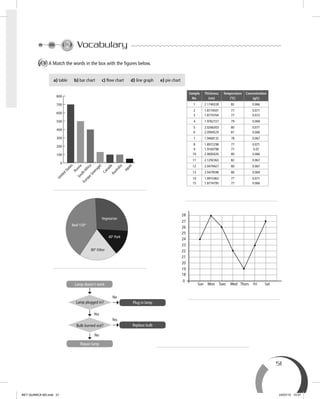 51
Vocabulary
A A Match the words in the box with the ﬁgures below.
a) table b) bar chart c) flow chart d) line graph e) pie chart
Sample
No.
Thickness
(cm)
Temperature
(ºC)
Concentration
(g/L)
1 2.1740228 82 0.066
2
3
1.8774501
1.8774704
77
77
0.071
0.072
4 1.9762727 79 0.069
5
6
2.0266303
2.0994529
80
81
0.071
0.066
7 1.9468132 78 0.067
8
9
10
1.8972298
1.9169798
2.0692626
77
77
80
0.071
0.07
0.066
11 2.1292363 82 0.067
12 2.0479427 80 0.067
13 2.0479598 80 0.069
14
15
1.8972463
1.8774795
77
77
0.071
0.066
80º Other
Beef 150º
Vegetarian
40º Pork
0
100
200
300
400
500
600
700
800
United
States
Japan
Australia
Canada
Europe(average)
SouthAfrica
Russia
28
27
26
25
21
22
23
24
0
18
19
20
Lamp doesn´t work
Plug in lamp
Repair lamp
Bulb burned out?
Lamp plugged in?
Replace bulb
Sun Mon
Yes
Yes
No
No
Tues Wed Thurs Fri Sat
BEY QUIMICA M3.indd 51 24/07/13 15:57
 