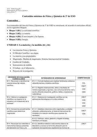 I.E.S. “Pablo Gargallo”
Departamento de Física y Química
Curso 2016-17
Contenidos mínimos de Física y Química de 2º de ESO
Contenidos
Los contenidos del área de Física y Química de 2º de ESO se estructuran, de acuerdo el currículum oficial,
en los siguientes bloques:
• Bloque 1 (B1). La actividad científica.
• Bloque 2 (B2). La materia.
• Bloque 4 (B4). El movimiento y las fuerzas.
• Bloque 5 (B5). Energía.
UNIDAD 1: La materia y la medida (B1 y B2)
• Las ciencias Física y Química.
• El Método Científico: sus etapas.
• La materia y sus propiedades.
• Magnitudes. Medida de magnitudes. Sistema Internacional de Unidades.
• Cambio de Unidades.
• Instrumentos de medida.
• El trabajo en el laboratorio.
• Proyecto de investigación.
CRITERIOS DE EVALUACIÓN
CURRICULARES
ESTÁNDARES DE APRENDIZAJE COMPETENCIAS
B1-1. Reconocer e identificar las
características del método
científico.
B1-1.1. Formula hipótesis para explicar fenómenos cotidianos
utilizando teorías y modelos científicos. CCL
CMCT
CAA
CIEE
B1-1.2. Registra observaciones, datos y resultados de
manera organizada y rigurosa, y los comunica de forma oral y
escrita utilizando esquemas, gráficos, tablas y expresiones
matemáticas.
B1-2. Valorar la investigación
científica y su impacto en la
industria y en el desarrollo de la
sociedad.
B1-2.1. Relaciona la investigación científica con las
aplicaciones tecnológicas en la vida cotidiana.
CMCT
CAA
CSC
CIEE
B1-3. Conocer los procedimientos
científicos para determinar
magnitudes.
B1-3.1. Establece relaciones entre magnitudes y unidades
utilizando, preferentemente, el Sistema Internacional de
Unidades y la notación científica para expresar los
resultados.
CMCT
CAA
B1-6.2. Participa, valora, gestiona y respeta el trabajo
individual y en equipo.
B1-4. Reconocer los materiales e
instrumentos básicos presentes
del laboratorio de Física y de
B1-4.2. Identifica material e instrumentos básicos de
laboratorio y conoce su forma de utilización para la
realización de experiencias respetando las normas de
CMCT
 