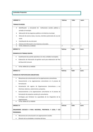 Contenidos Propuestos




UNIDAD 7.1                                                                          Teóricas   Taller   Learn.

TRABAJO EN REDES.

    •   Identificación    y vinculación de      instituciones sociales públicas y
        privadas al municipio.
    •   Adecuación de los programas públicos a la dinámica municipal.
    •   Detección de actores claves, recursos, miembros potenciales de una red
        social.
    •   Coordinación de una red social.
    •   Sistemas de Información a las instancias comunales.
    •   TOTAL HORAS DE LA UNIDAD                                                    2          1        1

UNIDAD 7.2                                                                          Teóricas   Taller   Learn.

DINAMICAS DE TRABAJO GRUPAL

    •   Coordinación de acuerdos operativos con otras unidades municipales.
    •   Elaboración de información de gestión social para elaboración del Plan
        de Desarrollo Comunal.


    •   TOTAL HORAS DE LA UNIDAD
                                                                                    3          2        2
UNIDAD 7.3                                                                          Teóricas   Taller   Learn.

TECNICAS DE PARTICIPACION COMUNITARIA

    •   Mecanismos de comunicación con las organizaciones comunitarias.
    •   Asesoramiento a las organizaciones comunitarias en el proceso de
        formalización.
    •   Actualización del registro de Organizaciones Comunitarias y sus
        directivas, balances, subvenciones y proyectos.
    •   Asesoraramiento a las organizaciones comunitarias en el proceso de
        formulación de proyectos sociales y/o comunitarios.
    •   Estrategias para fortalecer las capacidades de los integrantes de las
        organizaciones.
    •   TOTAL HORAS DE LA UNIDAD
                                                                                    2          1        1
UNIDAD 7.4                                                                          Teóricas   Taller   Learn.

ORGANISMOS SOCIALES A NIVEL NACIONAL, PROVINCIAL Y LOCAL Y SUS
PROGRAMAS.

    •   Mecanismos de comunicación con organizaciones sociales.
    •   Difusión de las actividades e iniciativas del área.
 