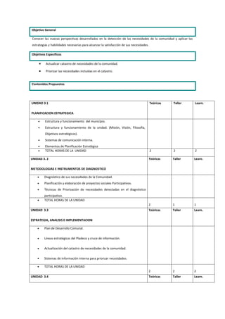 Objetivo General

Conocer las nuevas perspectivas desarrolladas en la detección de las necesidades de la comunidad y aplicar las
estrategias y habilidades necesarias para alcanzar la satisfacción de sus necesidades.

Objetivos Específicos

        •    Actualizar catastro de necesidades de la comunidad.

        •    Priorizar las necesidades incluidas en el catastro.


Contenidos Propuestos




UNIDAD 3.1                                                                               Teóricas   Taller       Learn.

PLANIFICACION ESTRATEGICA

    •       Estructura y funcionamiento del municipio.
    •       Estructura y funcionamiento de la unidad. (Misión, Visión, Filosofía,
            Objetivos estratégicos).
    •       Sistemas de comunicación interna.
    •       Elementos de Planificación Estratégica
    •       TOTAL HORAS DE LA UNIDAD                                                     2          2            2

UNIDAD 3. 2                                                                              Teóricas   Taller       Learn.

METODOLOGIAS E INSTRUMENTOS DE DIAGNOSTICO

    •       Diagnóstico de sus necesidades de la Comunidad.
    •       Planificación y elaboración de proyectos sociales Participativos.
    •       Técnicas de Priorización de necesidades detectadas en el diagnóstico
            participativo.
    •       TOTAL HORAS DE LA UNIDAD
                                                                                         2          1            1
UNIDAD 3.3                                                                               Teóricas   Taller       Learn.

ESTRATEGIA, ANALISIS E IMPLEMENTACION

    •       Plan de Desarrollo Comunal.

    •       Líneas estratégicas del Pladeco y cruce de información.

    •       Actualización del catastro de necesidades de la comunidad.

    •       Sistemas de Información interna para priorizar necesidades.

    •       TOTAL HORAS DE LA UNIDAD
                                                                                         2          2            2
UNIDAD 3.4                                                                               Teóricas   Taller       Learn.
 