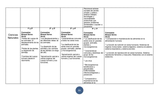 11
Reconocer actores
sociales del ámbito
privado y público;
analizar trabajos,
tecnologías y
racionalidades
productivas que
generan problemas
ambientales o ayudan a
prevenirlos.
Ciencias
Naturales
1º y 2º
Conceptos
Bloque Seres
Vivos
*Partes del cuerpo de
los animales. El
desplazamiento de los
animales.
*Partes de las plantas.
La dispersión de
semillas
*Cambios del cuerpo
humano desde el
nacimiento
2º y 3º
Conceptos
Bloque Seres
Vivos
*Los desplazamientos y
las diferentes dietas de
los animales.
*La dispersión de las
semillas y los cambios
de las plantas a lo largo
del año.
*Aproximación parcial a
ciertos órganos del
cuerpo humano y sus
funciones.
3º y 4º
Conceptos
Bloque Seres
Vivos
*Características comunes
a todos los seres vivos.
*La clasificación de los
seres vivos en grandes
grupos: animales, plantas
y microorganismos.
*Aproximación parcial a
ciertos órganos del cuerpo
humano y sus funciones.
4º y 5º
Conceptos
Bloque Seres
Vivos
* La clasificación de los
seres vivos en grandes
grupos: animales,
plantas y
microorganismos.
* Características
comunes y distintivas del
grupo de los
microorganismos.
* Los virus
* Microorganismos
beneficiosos y
perjudiciales.
Enfermedades
infectocontagiosas y
prevención.
* Composición e
importancia de los
alimentos en la
Conceptos
Bloque Seres
Vivos
* Composición e importancia de los alimentos en la
alimentación humana.
* La función de nutrición en seres humanos. Sistemas de
órganos involucrados: sistema digestivo, sistema circulatorio,
sistema respiratorio y sistema excretor.
* La función de reproducción en seres humanos. Sistema
reproductor femenino y masculino. Relaciones con el sistema
endócrino.
 
