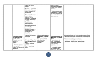 13
Conceptos Bloque
los Materiales y el
mundo físico
*Caracterización de
líquidos y
sólidos.
* Diferentes tipos de
movimientos
cuando los cuerpos se
desplazan.
órganos del cuerpo
humano.
*Registrar y organizar la
información en fichas o
cuadros diseñados por
la/el docente.
*Elaborar clasificaciones
según criterios
sugeridos por la/el
maestra/o o propuestos
por las/los alumnas/os y
a partir de
ellas establecer
generalizaciones.
*Analizar la información
sistematizada y
comunicar los
resultados mediante la
producción de textos
sencillos de tipo
descriptivo.
*Elaborar conclusiones
provisorias.
Conceptos Bloque los
Materiales y el mundo
físico
*Cambios de estado
líquido a
sólido y de sólido a
líquido.
Conceptos Bloque los
Materiales y el mundo
físico
* La conducción del
calor. Materiales
conductores y
aislantes.
experimentales y
observaciones que den
cuenta de los distintos
procesos.
* Elaborar esquemas y
cuadros para el registro
de datos resultantes de
las experimentaciones y
observaciones.
Conceptos Bloque los
Materiales y el mundo
físico
* La conducción del
calor en diferentes
materiales. Materiales
conductores y
aislantes.
* Cambios de estado
de agregación de la
materia por efecto de
Conceptos Bloque los Materiales y el mundo físico
* Mezclas y soluciones. Componentes de una solución.
* Soluciones diluidas y concentradas.
* Métodos de separación de las soluciones.
 