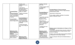 15
Conceptos Bloque
La
Tierra y el Universo
*El cielo visto desde la
Tierra. Los principales
astros del cielo diurno
y nocturno.
*Los movimientos
aparentes del Sol y la
Luna a lo largo del día
Modos de conocer
Relacionados con el
bloque La Tierra y el
Universo
*Describir con dibujos
acompañados de
textos breves el cielo
diurno y nocturno.
de textos con la
colaboración de la o el
docente
*Sistematizar la
información obtenida en
las exploraciones a
través de intercambios
orales y en cuadros.
*Elaborar conclusiones
provisorias.
Conceptos Bloque La
Tierra y el Universo
*El cielo visto desde la
Tierra. Posición de los
astros según los puntos
cardinales.
*Cambios del aspecto
de la Luna a lo largo del
mes.
Modos de conocer
Relacionados con el
bloque La Tierra y el
establecer relaciones
entre ellos.
* Elaborar informes sobre
las experiencias
realizadas.
Conceptos Bloque La
Tierra y el Universo
* La esfericidad de la
Tierra.
* Movimientos aparentes
del Sol y la Luna
respecto a la Tierra.
*Movimientos de
rotación y traslación de la
Tierra. La sucesión del
día y la noche. Las
estaciones.
*Las fases de la Luna.
Los Eclipses.
Modos de conocer
Relacionados con el
bloque La Tierra y el
Universo
* Debatir expresando
diferentes puntos de
vista y argumentando
sus afirmaciones acerca
Conceptos Bloque La Tierra y el Universo
*Estructura y cambios de la Tierra a lo largo del tiempo.
Cambios bruscos y lentos.
*Aproximación al sistema solar.
*El Sol, planetas, satélites y asteroides. Sus tamaños
relativos y distancias a escala.
Modos de conocer relacionados con el bloque La Tierra
y el Universo
* Intercambiar y argumentar ideas acerca de la existencia o
no los cambios de la Tierra a lo largo del tiempo y de los
cambios y sus agentes
*Imaginar e intercambiar ideas sobre los tiempos geológicos
en comparación con los tiempos habituales
* Buscar y jerarquizar información de diferentes textos y/o
fuentes.
 