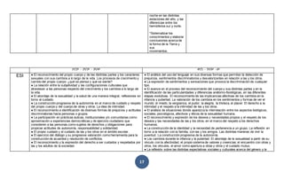 17
noche en las distintas
estaciones del año, y las
diferencias entre los
hemisferios sur y norte.
*Sistematizar los
conocimientos y elaborar
conclusiones acerca de
la forma de la Tierra y
sus
movimientos.
1º/2º - 2º/3º - 3º/4º 4º/5 - 5º/6º - 6º
ESI ● El reconocimiento del propio cuerpo y de las distintas partes y los caracteres
sexuales con sus cambios a lo largo de la vida. Los procesos de crecimiento y
cambio del propio cuerpo: ¿qué se piensa y qué se siente?
● La relación entre la subjetividad y las configuraciones culturales que
atraviesan a las personas respecto del crecimiento y los cambios a lo largo de
la vida.
● El abordaje de la sexualidad y la salud de una manera integral, reflexiones en
torno al cuidado.
● La construcción progresiva de la autonomía en el marco de cuidado y respeto
del propio cuerpo y del cuerpo de otras y otros. La idea de intimidad.
● El reconocimiento e identificación de diversas formas de prejuicios y actitudes
discriminatorias hacia personas o grupos.
● La participación en prácticas áulicas, institucionales y/o comunitarias como
aproximación a experiencias democráticas y de ejercicio ciudadano que
consideren a las personas como sujetos de derechos y obligaciones para
propiciar actitudes de autonomía, responsabilidad y solidaridad.
● El propio cuidado y el cuidado de las y los otros en el ámbito escolar.
● El ejercicio del diálogo y su progresiva valoración como herramienta para la
construcción de acuerdos y resolución de conflictos.
● El reconocimiento y la expresión del derecho a ser cuidados y respetados por
las y los adultos de la sociedad.
● El análisis del uso del lenguaje en sus diversas formas que permitan la detección de
prejuicios, sentimientos discriminatorios y desvalorizantes en relación a las y los otros.
● La expresión de sentimientos y sensaciones que provoca la discriminación de cualquier
tipo.
● El avance en el proceso del reconocimiento del cuerpo y sus distintas partes y en la
identificación de las particularidades y diferencias anátomo-fisiológicas, en las diferentes
etapas evolutivas. El reconocimiento de las implicancias afectivas de los cambios en la
infancia y pubertad. La valoración de los cambios en los sentimientos y formas de ver el
mundo: el miedo, la vergüenza, el pudor, la alegría, la tristeza, el placer. El derecho a la
intimidad y el respeto a la intimidad de las y los otros.
● El análisis de situaciones donde aparezca la interrelación entre los aspectos biológicos,
sociales, psicológicos, afectivos y éticos de la sexualidad humana.
● El reconocimiento y expresión de los deseos y necesidades propios y el respeto de los
deseos y las necesidades de las y los otros, en el marco del respeto a los derechos
humanos.
● La construcción de la identidad y la necesidad de pertenencia a un grupo. La reflexión en
torno a la relación con la familia, con las y los amigos. Las distintas maneras de vivir la
juventud. La construcción progresiva de la autonomía.
● Los cambios durante la infancia y la pubertad. El abordaje de la sexualidad a partir de su
vínculo con la afectividad, el propio sistema de valores y creencias; el encuentro con otras y
otros, los vínculos, el amor como apertura a otras y otros y el cuidado mutuo.
● La reflexión sobre las distintas expectativas sociales y culturales acerca del género y la
 