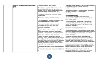 2
reescribir textos extensos o fragmentos de
esos
textos.
*Episodios preferidos de los cuentos.
*Descripciones detalladas de los personajes y/o
ambientes para incluirlas en las narraciones o en
textos en torno a lo literario (galerías, exposiciones,
fascículos, folletos, recomendaciones, etc.).
*Diálogos para introducir en un episodio de una
narración leída.
*Narraciones en torno a un mismo personaje.
*Una nueva aventura, travesura, mentira, etc., de un
personaje sobre el que se ha leído mucho.
*Narraciones a partir de un tema o situación
recurrente en los textos leídos en el aula.
-Recursos gramaticales
*Usos de la tercera o primera persona -del singular o
del
plural- para mantener un punto de vista narrativo,
atendiendo a los pronombres, sustituciones y verbos
(persona, número) que se hayan empleado.
*Usos de los tiempos verbales en la narración:
alternancia entre el pretérito perfecto simple (aspecto
puntual: El pastorcito volvió a su casa) y el pretérito
imperfecto (aspecto durativo: El pastorcito cuidaba a
las ovejas en invierno y en verano) para plasmar
avances y remansos en la acción. Uso del pretérito
imperfecto en las descripciones.
*Expresiones deícticas en función de la interpretación
o
construcción de la situación de enunciación (“Cuando
el
*Una nueva historia “semejante a” las que integran una serie
o una tradición conocida a partir de las lecturas
realizadas en el aula.
*Narraciones cambiando el contexto espacial, temporal y/o
cultural de la narración (La Cenicienta en la
actualidad).
-Recursos gramaticales
*El uso del pluscuamperfecto en la narración para
expresar la anterioridad de una acción pasada respecto
a otra también pasada.
*Expresiones deícticas en función de la interpretación o
construcción de la situación de enunciación (“Cuando el
narrador dice 'aquí', ¿dónde está?”/ “¿A quiénes incluye
cuando dice ‘nosotros'?”)
*Conectores causales (ya que/puesto que)
*Recursos para construir el discurso directo: uso de verbos
declarativos(afirmar/declarar/decir/contestar/replicar/implorar)
y de la raya del diálogo para introducir las voces de los
distintos personajes.
*Estrategias de cohesión básicas para mantener la
referencia y evitar repeticiones innecesarias: sustituir por
pronombres, sinónimos, frases equivalentes (“el enorme
coloso” en lugar de “el cíclope”), hiperónimos (“felino” en
lugar de “tigre”); omisión del sujeto cuando se sobreentiende.
*Relaciones de concordancia (núcleo del sujeto- verbo del
predicado/sustantivo adjetivo y artículos que lo modifican) al
servicio de la revisión y edición final del texto producido.
*Plantearse el problema de introducir marcas de
puntuación para distinguir unidades dentro del texto y
facilitar la lectura es una tarea central de la revisión.
 