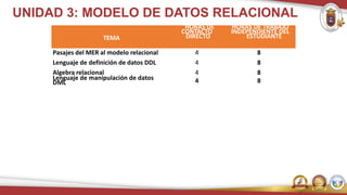 UNIDAD 3: MODELO DE DATOS RELACIONAL
TEMA
HORAS DE
CONTACTO
DIRECTO
HORAS DE TRABAJO
INDEPENDIENTE DEL
ESTUDIANTE
Pasajes del MER al modelo relacional 4 8
Lenguaje de definición de datos DDL 4 8
Algebra relacional 4 8
Lenguaje de manipulación de datos
DML 4 8
 