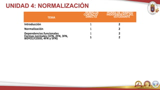 UNIDAD 4: NORMALIZACIÓN
TEMA
HORAS DE
CONTACTO
DIRECTO
HORAS DE TRABAJO
INDEPENDIENTE DEL
ESTUDIANTE
Introducción 1 2
Normalización 1 2
Dependencias funcionales 1 2
Formas normales (1FN, 2FN, 3FN,
BOYCE/CODD, 4FN y 5FN) 1 2
 