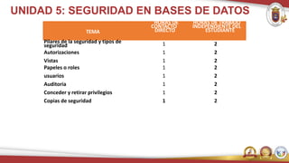 UNIDAD 5: SEGURIDAD EN BASES DE DATOS
TEMA
HORAS DE
CONTACTO
DIRECTO
HORAS DE TRABAJO
INDEPENDIENTE DEL
ESTUDIANTE
Pilares de la seguridad y tipos de
seguridad 1 2
Autorizaciones 1 2
Vistas 1 2
Papeles o roles 1 2
usuarios 1 2
Auditoria 1 2
Conceder y retirar privilegios 1 2
Copias de seguridad 1 2
 