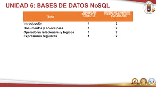 UNIDAD 6: BASES DE DATOS NoSQL
TEMA
HORAS DE
CONTACTO
DIRECTO
HORAS DE TRABAJO
INDEPENDIENTE DEL
ESTUDIANTE
Introducción 1 2
Documentos y colecciones 1 2
Operadores relacionales y lógicos 1 2
Expresiones regulares 1 2
 