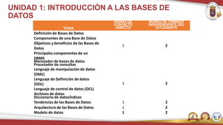UNIDAD 1: INTRODUCCIÓN A LAS BASES DE
DATOS
TEMA
HORAS DE
CONTACTO
DIRECTO
HORAS DE TRABAJO
INDEPENDIENTE DEL
ESTUDIANTE
Definición de Bases de Datos
Componentes de una Base de Datos
Objetivos y beneficios de las Bases de
Datos
Principales componentes de un
DBMS
Manejador de bases de datos
1 2
Procesador de consultas
Lenguaje de manipulación de datos
(DML)
Lenguaje de Definición de datos
(DDL)
Lenguaje de control de datos (DCL)
Archivos de datos
Diccionario de datosÍndices
1 2
Tendencias de las Bases de Datos 1 2
Arquitectura de las Bases de Datos 1 2
Modelo de datos 1 2
 