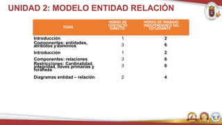 UNIDAD 2: MODELO ENTIDAD RELACIÓN
TEMA
HORAS DE
CONTACTO
DIRECTO
HORAS DE TRABAJO
INDEPENDIENTE DEL
ESTUDIANTE
Introducción 1 2
Componentes: entidades,
atributos ydominios 3 6
Introducción 1 2
Componentes: relaciones 3 6
Restricciones: Cardinalidad,
integridad, llaves primarias y
foráneas
3 6
Diagramas entidad – relación 2 4
 