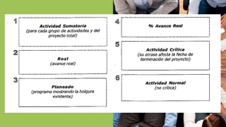 Proyecto
Un proyecto es una planificación, que consist
e en un conjunto de actividades a realizar de
manera articulada entre sí, con el fin de prod
ucir determinados bienes o servicios capaces
de satisfacer necesidades o resolver problem
as, dentro de los límites de un presupuesto y
de un periodo de tiempo dados.