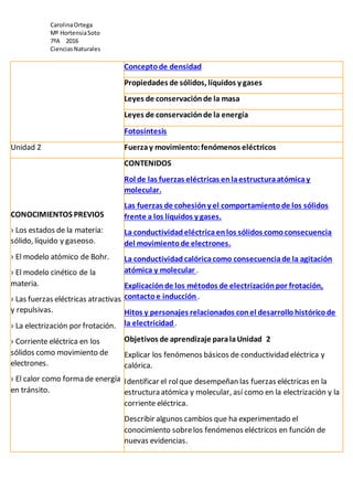 CarolinaOrtega
Mº HortensiaSoto
7ºA 2016
CienciasNaturales
Conceptode densidad
Propiedades de sólidos, líquidos y gases
Leyes de conservaciónde la masa
Leyes de conservaciónde la energía
Fotosíntesis
Unidad 2 Fuerzay movimiento:fenómenos eléctricos
CONOCIMIENTOS PREVIOS
› Los estados de la materia:
sólido, líquido y gaseoso.
› El modelo atómico de Bohr.
› El modelo cinético de la
materia.
› Las fuerzas eléctricas atractivas
y repulsivas.
› La electrización por frotación.
› Corriente eléctrica en los
sólidos como movimiento de
electrones.
› El calor como forma de energía
en tránsito.
CONTENIDOS
Rol de las fuerzas eléctricas enlaestructuraatómicay
molecular.
Las fuerzas de cohesióny el comportamientode los sólidos
frente a los líquidos y gases.
La conductividadeléctricaenlos sólidos comoconsecuencia
del movimientode electrones.
La conductividadcalóricacomo consecuenciade la agitación
atómica y molecular .
Explicaciónde los métodos de electrizaciónpor frotación,
contactoe inducción .
Hitos y personajes relacionados conel desarrollohistóricode
la electricidad .
Objetivos de aprendizaje paralaUnidad 2
Explicar los fenómenos básicos de conductividad eléctrica y
calórica.
Identificar el rolque desempeñan las fuerzas eléctricas en la
estructura atómica y molecular, así como en la electrización y la
corriente eléctrica.
Describir algunos cambios que ha experimentado el
conocimiento sobrelos fenómenos eléctricos en función de
nuevas evidencias.
 