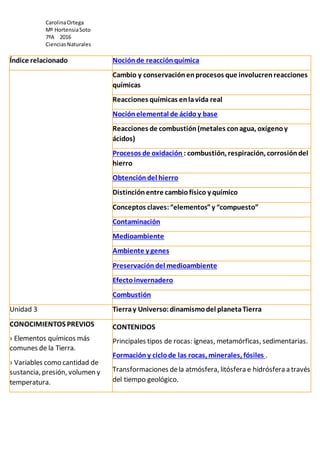CarolinaOrtega
Mº HortensiaSoto
7ºA 2016
CienciasNaturales
Índice relacionado Nociónde reacciónquímica
Cambio y conservaciónenprocesos que involucrenreacciones
químicas
Reacciones químicas enlavida real
Nociónelemental de ácidoy base
Reacciones de combustión(metales conagua, oxígenoy
ácidos)
Procesos de oxidación : combustión, respiración, corrosióndel
hierro
Obtencióndel hierro
Distinciónentre cambiofísico y químico
Conceptos claves:“elementos”y “compuesto”
Contaminación
Medioambiente
Ambiente y genes
Preservacióndel medioambiente
Efectoinvernadero
Combustión
Unidad 3 Tierray Universo:dinamismodel planetaTierra
CONOCIMIENTOS PREVIOS
› Elementos químicos más
comunes de la Tierra.
› Variables como cantidad de
sustancia, presión, volumen y
temperatura.
CONTENIDOS
Principales tipos de rocas: ígneas, metamórficas, sedimentarias.
Formacióny ciclode las rocas, minerales, fósiles .
Transformaciones dela atmósfera, litósfera e hidrósfera a través
del tiempo geológico.
 