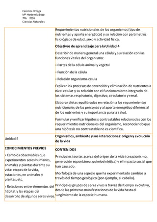 CarolinaOrtega
Mº HortensiaSoto
7ºA 2016
CienciasNaturales
Requerimientos nutricionales de los organismos (tipo de
nutrientes y aporteenergético) y su relación con parámetros
fisiológicos de edad, sexo y actividad física.
Objetivos de aprendizaje paralaUnidad 4
Describir de manera general una célula y su relación con las
funciones vitales del organismo:
› Partes de la célula animal y vegetal
› Función de la célula
› Relación organismo-célula
Explicar los procesos deobtención y eliminación de nutrientes a
nivel celular y su relación con el funcionamiento integrado de
los sistemas respiratorio, digestivo, circulatorio y renal.
Elaborar dietas equilibradas en relación a los requerimientos
nutricionales de las personas y al aporte energético diferencial
de los nutrientes y su importancia para la salud.
Formular y verificar hipótesis contrastables relacionadas con los
requerimientos nutricionales del organismo, reconociendo que
una hipótesis no contrastableno es científica.
Unidad 5
Organismos, ambiente y sus interacciones:origeny evolución
de la vida
CONOCIMIENTOS PREVIOS
› Cambios observables que
experimentan seres humanos,
animales y plantas durante su
vida: etapas de la vida,
estaciones, en animales y
plantas, etc.
› Relaciones entre elementos del
hábitat y las etapas del
desarrollo de algunos seres vivos.
CONTENIDOS
Principales teorías acerca del origen de la vida (creacionismo,
generación espontánea, quimiosintética) y el impacto social que
han causado.
Morfología de una especie que ha experimentado cambios a
través del tiempo geológico (por ejemplo, el caballo).
Principales grupos de seres vivos a través del tiempo evolutivo,
desde las primeras manifestaciones de la vida hasta el
surgimiento de la especie humana.
 
