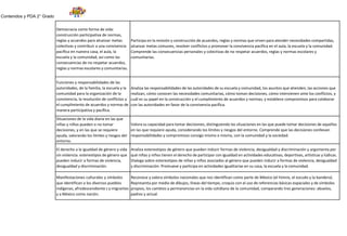 Contenidos y PDA 2° Grado
Democracia como forma de vida:
construcción participativa de normas,
reglas y acuerdos para alcanzar metas
colectivas y contribuir a una convivencia
pacífica en nuestra casa, el aula, la
escuela y la comunidad, así como las
consecuencias de no respetar acuerdos,
reglas y normas escolares y comunitarias.
Participa en la revisión y construcción de acuerdos, reglas y normas que sirven para atender necesidades compartidas,
alcanzar metas comunes, resolver conflictos y promover la convivencia pacífica en el aula, la escuela y la comunidad.
Comprende las consecuencias personales y colectivas de no respetar acuerdos, reglas y normas escolares y
comunitarias.
Funciones y responsabilidades de las
autoridades, de la familia, la escuela y la
comunidad para la organización de la
convivencia, la resolución de conflictos y
el cumplimiento de acuerdos y normas de
manera participativa y pacífica.
Analiza las responsabilidades de las autoridades de su escuela y comunidad, los asuntos que atienden, las acciones que
realizan, cómo conocen las necesidades comunitarias, cómo toman decisiones, cómo intervienen ante los conflictos, y
cuál es su papel en la construcción y el cumplimiento de acuerdos y normas; y establece compromisos para colaborar
con las autoridades en favor de la convivencia pacífica.
Situaciones de la vida diaria en las que
niñas y niños pueden o no tomar
decisiones, y en las que se requiere
ayuda, valorando los límites y riesgos del
entorno.
Valora su capacidad para tomar decisiones, distinguiendo las situaciones en las que puede tomar decisiones de aquellas
en las que requiere ayuda, considerando los límites y riesgos del entorno. Comprende que las decisiones conllevan
responsabilidades y compromisos consigo mismo o misma, con la comunidad y la sociedad.
El derecho a la igualdad de género y vida
sin violencia: estereotipos de género que
pueden inducir a formas de violencia,
desigualdad y discriminación.
Analiza estereotipos de género que pueden inducir formas de violencia, desigualdad y discriminación y argumenta por
qué niñas y niños tienen el derecho de participar con igualdad en actividades educativas, deportivas, artísticas y lúdicas.
Dialoga sobre estereotipos de niñas y niños asociados al género que pueden inducir a formas de violencia, desigualdad
y discriminación. Promueve y participa en actividades igualitarias en su casa, la escuela y la comunidad.
Manifestaciones culturales y símbolos
que identifican a los diversos pueblos
indígenas, afrodescendiente s y migrantes
y a México como nación.
Reconoce y valora símbolos nacionales que nos identifican como parte de México (el himno, el escudo y la bandera).
Representa por medio de dibujos, líneas del tiempo, croquis con el uso de referencias básicas espaciales y de símbolos
propios, los cambios y permanencias en la vida cotidiana de la comunidad, comparando tres generaciones: abuelos,
padres y actual.
 