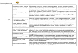 Contenidos y PDA 2° Grado
3 2 DHYC
Historia de la vida cotidiana: cambios en
el tiempo y el espacio ocurridos en la
comunidad.
Indaga en fuentes orales, escritas, fotográficas, testimoniales y digitales, los cambios y permanencias en la vida
cotidiana en el tiempo y el espacio, ocurridos en la comunidad, con relación a las comunicaciones y los transportes, el
uso de la tecnología en los trabajos, los centros de reunión, centros educativos, zonas de cultivo, parques, entre otros, y
los representa por medio de dibujos, líneas del tiempo, croquis y mapas.
Personas en situación de migración y sus
derechos.
Reconoce algunos problemas que enfrentan las personas que migran, qué sucede en el lugar que dejan y qué pasa en el
lugar al que llegan. Dialoga acerca de experiencias propias o de otras personas de su comunidad que han migrado
dentro del país o fuera de México, cuáles son los motivos que los impulsan a tomar la decisión de migrar. Dialogan
acerca de los derechos de las personas en situación de migración.
La comunidad como el espacio en el que
se vive y se encuentra la escuela.
Identifica las ventajas que conlleva: la seguridad, el intercambio, el sentido de pertenencia, la afectividad, el ser parte
de una comunidad, barrio, unidad habitacional u otros espacios y grupos sociales. Reconoce diferentes problemáticas
sociales y ambientales de su comunidad, y reflexiona sobre algunas acciones para solucionarlas.
Actitudes y prácticas que prevalecen
entre los hombres y las mujeres en las
familias, la escuela y la comunidad.
Analiza las situaciones acerca de la participación de hombres y mujeres, en las actividades familiares, incluyendo el
sostenimiento económico. Reconoce la aportación de mujeres y hombres, en las actividades de la escuela y la
comunidad.
Efectos de la pandemia de COVID -19 en
la familia, la escuela y la comunidad.
Expresa, mediante diferentes recursos, sus experiencias sobre los cambios en la vida y las actividades durante la
pandemia en la familia, la escuela y la comunidad. Reflexiona en torno a sus experiencias en cuanto al aprendizaje en
línea, cambios en las relaciones con sus pares y nuevas formas de comunicación a través de las tecnologías digitales.
Historia personal y familiar.
Escribe acerca de sucesos de su historia personal y familiar y los apoya con dibujos, fotografías o imágenes, ordenados
cronológicamente.
Sentido de pertenencia a la familia y la
comunidad.
Entrevista a familiares o integrantes de su comunidad acerca de los aspectos que se comparten entre todas y todos.
Redacta breves textos acerca de lo que les es común a los miembros de la familia y la comunidad. Responde sobre
¿quiénes somos?, ¿de dónde somos? y ¿qué tenemos en común?
Formas de ser, pensar, actuar y
relacionarse
Explora sus posibilidades y las de otras personas para mostrar empatía acerca de las situaciones y condiciones que
inciden en el desarrollo personal y colectivo.
Construcción del proyecto de vida.
Explora necesidades e intereses al expresar lo que significan individual y colectivamente para definir metas a lograr, que
contribuyan a su atención. Reconoce logros al participar en diferentes situaciones familiares y escolares para replantear
su actuación en favor de una mayor confianza, seguridad y bienestar.
 