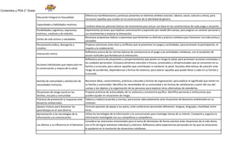 Contenidos y PDA 2° Grado
Educación Integral en Sexualidad.
Diferencia manifestaciones y prácticas presentes en distintos ámbitos (escolar, laboral, social, cultural u otros), para
reconocer aquellas que inciden en la construcción de la identidad de género.
Capacidades y habilidades motrices.
Combina diversos patrones básicos de movimiento para actuar con base en las características de cada juego o situación.
Posibilidades cognitivas, expresivas,
motrices, creativas y de relación.
Experimenta acciones que implican comunicación y expresión por medio del cuerpo, para asignar un carácter personal a
sus movimientos y mejorar la interacción.
Estilos de vida activos y saludables.
Reconoce propuestas lúdicas o expresivas que fomentan su disfrute y práctica cotidiana para favorecer una vida activa y
saludable.
Pensamiento lúdico, divergente y
creativo.
Propone soluciones ante retos y conflictos que se presentan en juegos y actividades, para promover la participación, el
respeto y la colaboración.
Interacción motriz.
Reflexiona acerca de las normas básicas de convivencia en el juego y las actividades cotidianas, con el propósito de
asumir actitudes que fortalezcan la interacción.
Acciones individuales que repercuten en
la conservación y mejora de la salud.
Reflexiona acerca de situaciones y comportamientos que ponen en riesgo la salud, para promover acciones orientadas a
los cuidados personales. Compara alimentos naturales y frescos, procesados y ultraprocesados que se consumen en su
familia y la escuela, para valorar aquellos que contribuyen a mantener la salud. Socializa alternativas de solución ante
riesgo de accidentes, dependencias y formas de violencia, para valorar aquellas que puede llevar a cabo en su familia y
la escuela.
Sentido de comunidad y satisfacción de
necesidades humanas.
Reconoce ideas, conocimientos, prácticas culturales y formas de organización, para explicar el significado que tienen en
su familia y comunidad. Identifica las necesidades de su comunidad y las formas de satisfacerlas a partir del uso del
cuerpo o los objetos y la organización de las personas para explorar otras alternativas de atenderlas.
Situaciones de riesgo social en las
familias, escuela y comunidad.
Propone prácticas de autocuidado, de no violencia y convivencia pacífica. Identifica personas e instituciones que
pueden ayudar en situaciones de riesgo.
Prácticas de prevención y respuesta ante
desastres ambientales.
Elabora y redacta acuerdos y normas, para actuar adecuadamente ante situaciones de desastres ambientales en su
contexto.
Apoyos mutuos para favorecer los
aprendizajes en el aula diversa.
Formula opciones de apoyo a sus pares, ante condiciones personales diferentes: lenguas, lenguajes, movilidad, entre
otras.
Aproximación a las tecnologías de la
información y la comunicación.
Utiliza las tecnologías de la información y la comunicación para investigar temas de su interés. Comparte y organiza la
información investigada con sus compañeras y compañeros.
Los afectos y su influencia en el bienestar.
Considera las reacciones emocionales para la toma de decisiones de forma asertiva ante situaciones de la vida diaria,
con el fin de lograr bienestar individual y colectivo. Reflexiona sobre experiencias personales en las que las emociones
le ayudaron en la resolución de situaciones cotidianas.
 