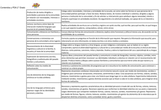 Contenidos y PDA 2° Grado
Producción de textos dirigidos a
autoridades y personas de la comunidad,
en relación con necesidades, intereses o
actividades escolares.
Indaga sobre necesidades, intereses y actividades de la escuela, así como sobre las formas en que personas de la
comunidad podrían participar a favor de éstos. Redacta textos, de manera individual o colectiva, dirigidos a alguna
persona o institución de la comunidad, a fin de solicitar su intervención para satisfacer alguna necesidad, interés o
invitarle a participar en actividades escolares. Da seguimiento a la solicitud realizada, con apoyo de la o el docente y
familiares.
Lectura, escritura y otros tipos de
interacción mediante lenguajes que
ocurren en el contexto familiar.
Realiza actividades de escritura con su familia y registra con quién escribe, qué escribe, para qué escribe, en qué lengua
y con qué soporte (cuaderno, computadora, celular, entre otros).
Comunicación a distancia con familiares u
otras personas
Conoce diversas formas de comunicación a distancia, explica cómo funcionan y utiliza al menos una, de acuerdo con las
posibilidades de su contexto.
Conversaciones o entrevistas con
personas de la comunidad y otros lugares.
Formula y ajusta sus preguntas en función de la información que requiere. Recupera la información que escuchó, para
relacionarla con otra información, en textos escritos o en otros medios y contextos.
Reconocimiento de la diversidad
lingüística y cultural en la familia, la
escuela y el resto de la comunidad.
Indaga sobre su lengua materna y otras lenguas, ya sean indígenas o extranjeras, que se hablan en su región.
Comprende y aprecia la diversidad lingüística y cultural de su comunidad por medio de la escucha y la lectura de textos
diversos, como poemas, canciones, mitos y leyendas. Analiza y valora la importancia del uso y aprendizaje de su lengua
materna.
Exploración de testimonios escritos,
fotográficos y audiovisuales del pasado
familiar y comunitario.
Expresa ideas y emociones del pasado familiar y comunitario a través de fotografías, eventos, objetos, comidas, entre
otros elementos que permitan reconocer sus identidades individual y colectiva en relación con el reconocimiento del
pasado. Produce textos y dibujos sobre sucesos familiares y comunitarios que ocurrieron antes de que naciera y su
relación con el presente.
Reflexión sobre los medios de
comunicación.
Comenta y cuestiona los contenidos de programas que ve o escucha en los medios de comunicación, para comenzar a
construir un criterio propio.
Uso de elementos de los lenguajes
artísticos en la vida cotidiana.
Representa situaciones cotidianas relacionadas con el entorno natural y social, por medio de movimientos, sonidos e
imágenes para comunicar sensaciones, emociones, sentimientos e ideas. Crea secuencias con formas, colores, sonidos,
texturas, movimientos o gestos para crear una historia que tenga lugar en su vida cotidiana. Experimenta lúdicamente
mediante sonidos, movimientos y gestos distintas acciones que se llevan a cabo en la vida cotidiana, para imaginar otras
formas de realizarlas.
Uso de los lenguajes artísticos para
expresar rasgos de las identidades
personal y colectiva.
Reconoce y representa aspectos característicos de su identidad personal a través del uso de formas, colores, texturas,
sonidos, movimientos y/o gestos. Reconoce aspectos que conforman la identidad colectiva con sus pares y representa
rasgos identitarios que comparten mediante formas, colores, texturas, sonidos, movimientos y/o gestos. Representa
por medio de formas, figuras, colores, texturas, sonidos, movimientos y/o gestos los elementos de la naturaleza que le
despiertan distintas emociones, como curiosidad, temor, gusto y asombro.
 